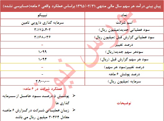 عملکرد 