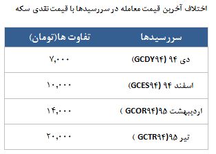 معامله 3529 قرارداد در رینگ طلایی بورس کالا معامله 3529 قرارداد در رینگ طلایی بورس کالا