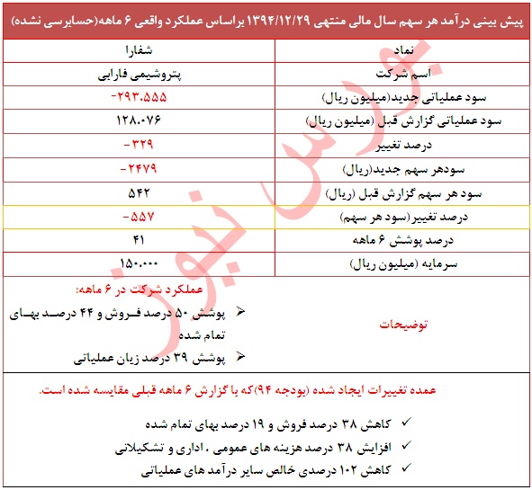 تعدیل منفی سنگین در این نماد
