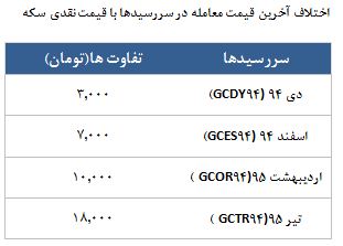 معامله 3558قرارداد در رینگ طلایی بورس کالا