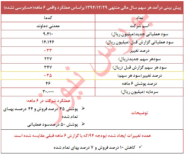 تعدیل منفی 35 درصدی در این نماد