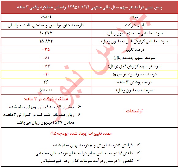 دلایل تعدیل منفی 11 درصدی در این سهم