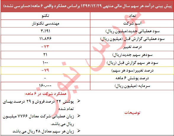 عملکرد ضعیف 