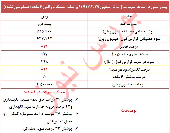 تعدیل منفی 21 درصدی در این نماد بیمه ای