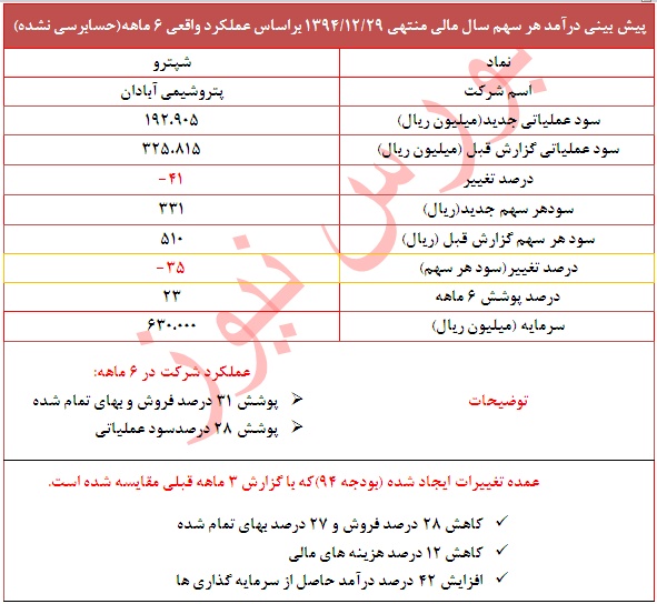 تعدیل منفی 35 درصدی در این نماد پتروشمی