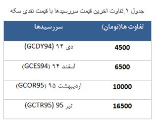 معامله 4636قرارداد در رینگ طلایی بورس کالا