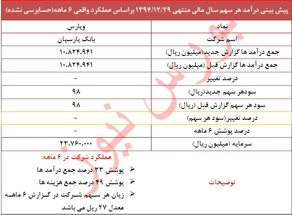 عملکرد ضعیف
