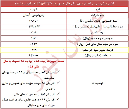 تعدیل مثبت 129 درصدی در این نماد