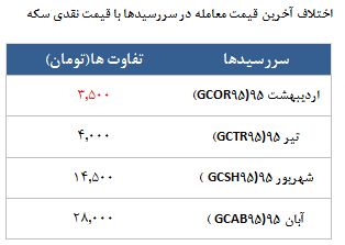 معامله 12757 قرارداد در رینگ طلایی بورس کالا