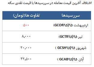 معامله 8583 قرارداد در رینگ طلایی بورس کالا معامله 8583 قرارداد در رینگ طلایی بورس کالا