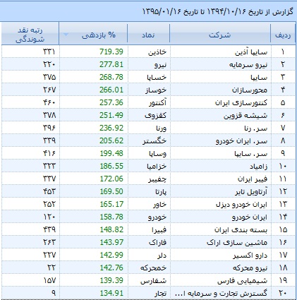 نمره 20 به چه سهامی تعلق گرفت؟/ مردودی ها را بشناسید!