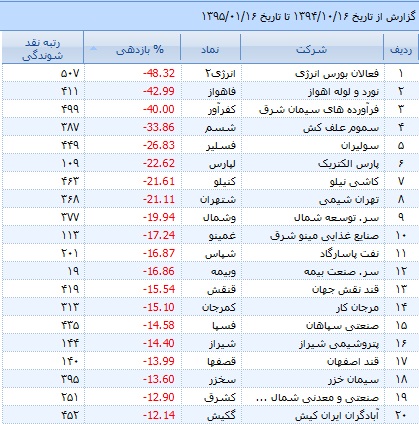 نمره 20 به چه سهامی تعلق گرفت؟/ مردودی ها را بشناسید!
