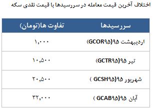 معامله 5387 قرارداد در رینگ طلایی بورس کالا