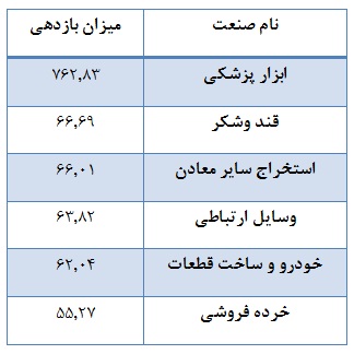 شاگرد ممتازها و مردودی های بورس مشخص شدند