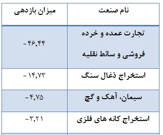 شاگرد ممتازها و مردودی های بورس مشخص شدند