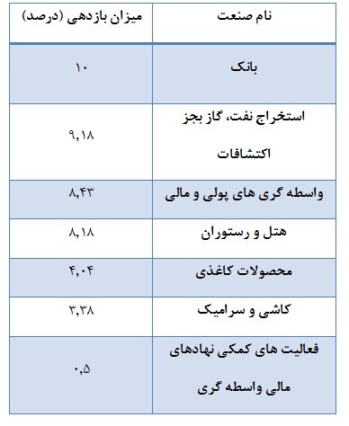 شاگرد ممتازها و مردودی های بورس مشخص شدند