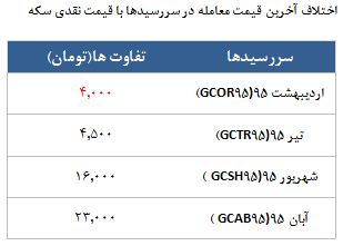 معامله 10605قرارداد در رینگ طلایی بورس کالا معامله 10605قرارداد در رینگ طلایی بورس کالا