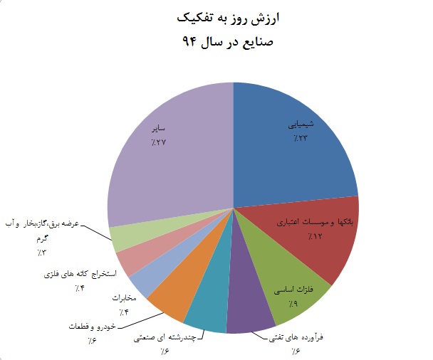 چرخش دیدگاه سرمایه گذاران به صنایع/ کاهش ارزش روز کدام صنعت ملموس تر است؟ چرخش دیدگاه سرمایه گذاران به صنایع/ کاهش ارزش روز کدام صنعت ملموس تر است؟