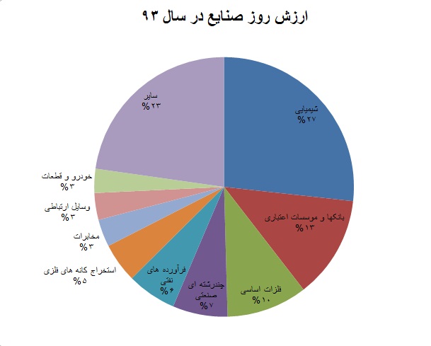 چرخش دیدگاه سرمایه گذاران به صنایع/ کاهش ارزش روز کدام صنعت ملموس تر است؟ چرخش دیدگاه سرمایه گذاران به صنایع/ کاهش ارزش روز کدام صنعت ملموس تر است؟