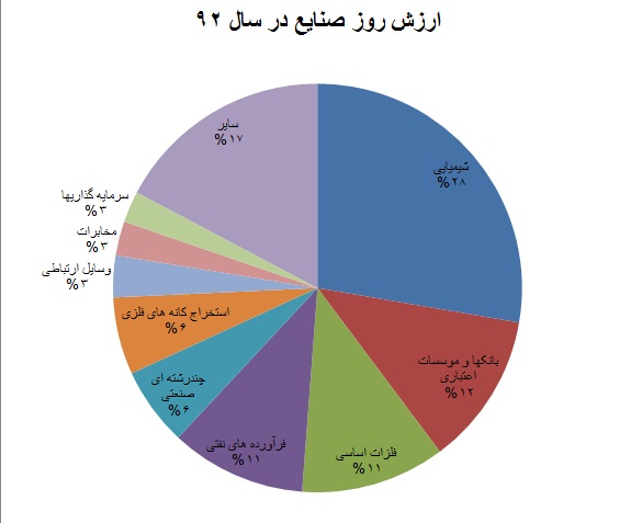 چرخش دیدگاه سرمایه گذاران به صنایع/ کاهش ارزش روز کدام صنعت ملموس تر است؟ چرخش دیدگاه سرمایه گذاران به صنایع/ کاهش ارزش روز کدام صنعت ملموس تر است؟