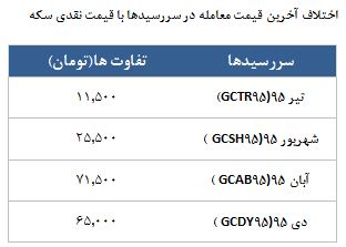 معامله 14656 قرارداد در رینگ طلایی بورس کالا معامله 14656 قرارداد در رینگ طلایی بورس کالا