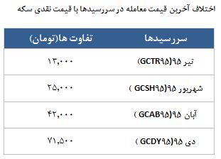 معامله 16100 قرارداد در رینگ طلایی بورس کالا معامله 16100 قرارداد در رینگ طلایی بورس کالا