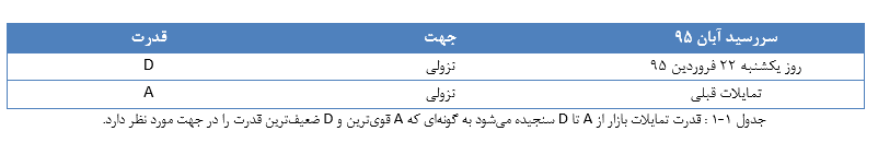 نگاهی به تحلیل بازار طلا و ارز/به دنبال گرفتن سیگنال خرید هستیم