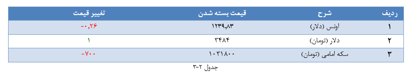 نگاهی به تحلیل بازار طلا و ارز/به دنبال گرفتن سیگنال خرید هستیم