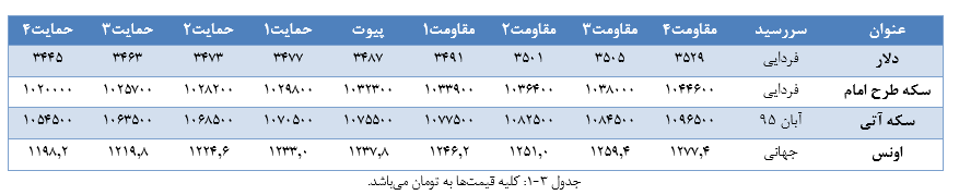 نگاهی به تحلیل بازار طلا و ارز/به دنبال گرفتن سیگنال خرید هستیم