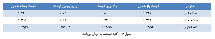 نگاهی به تحلیل بازار طلا و ارز/به دنبال گرفتن سیگنال خرید هستیم