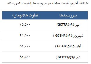 معامله 15277 قرارداد در رینگ طلایی بورس کالا
