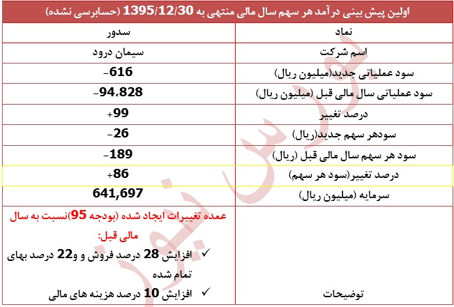 تعدیل مثبت 86 درصدی در این نماد سیمانی