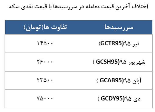 معامله 14183 قرارداد در رینگ طلایی بورس کالا
