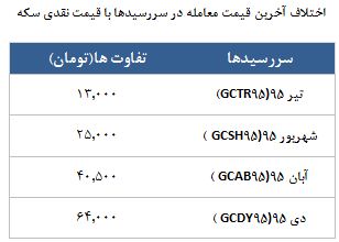 معامله 15795 قرارداد در رینگ طلایی بورس کالا