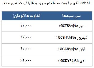 معامله 6600 قرارداد در رینگ طلایی بورس کالا