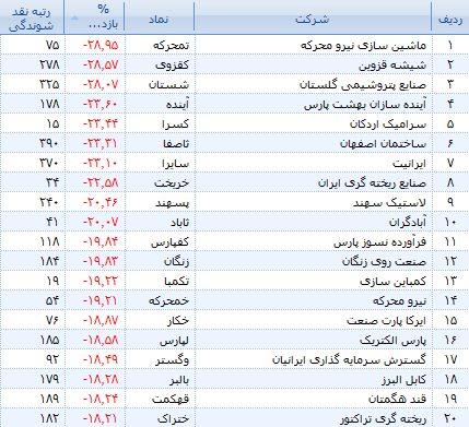 خودنمایی تک سهم ها در غیاب بزرگان بورس خودنمایی تک سهم ها در غیاب بزرگان بورس