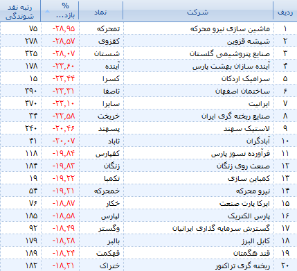 خودنمایی تک سهم ها در غیاب بزرگان بورس