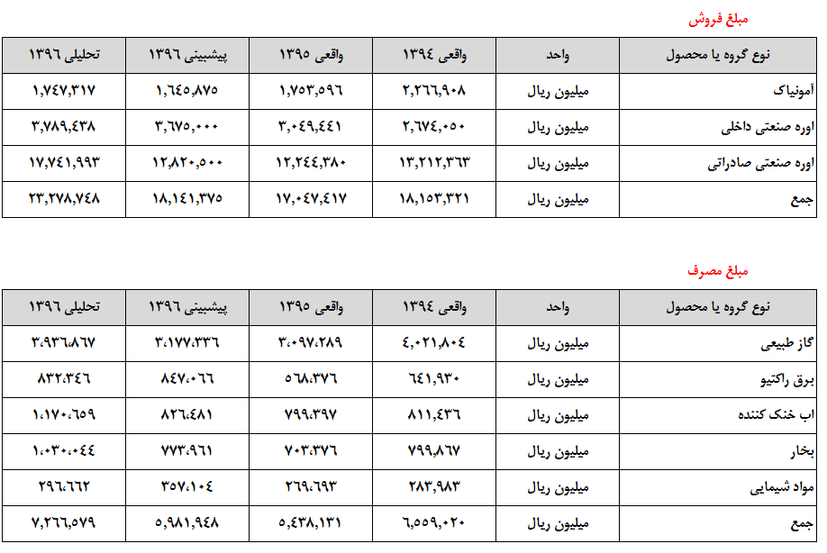 آثار با اهمیت طرح اوره سازی 