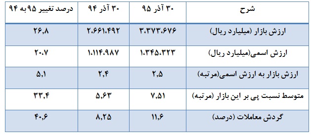 افت محسوس سه متغیر در معاملات روزانه