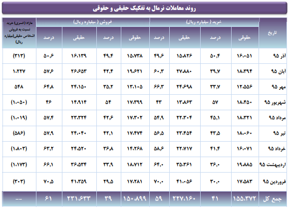 افت محسوس سه متغیر در معاملات روزانه