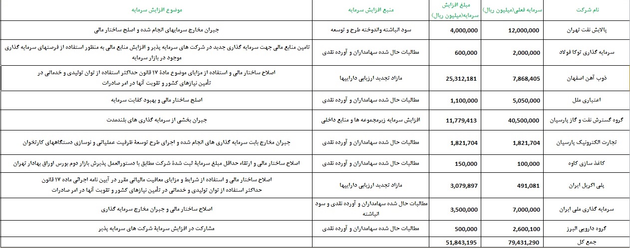 اعطای مجوز افزایش سرمایه به 10 شرکت بورسی