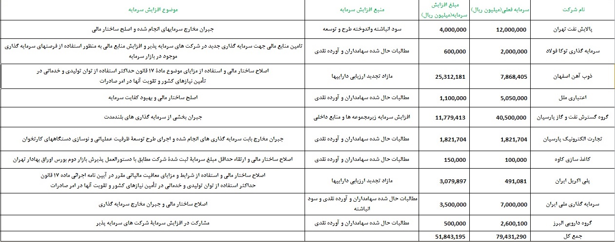 اعطای مجوز افزایش سرمایه به 10 شرکت بورسی