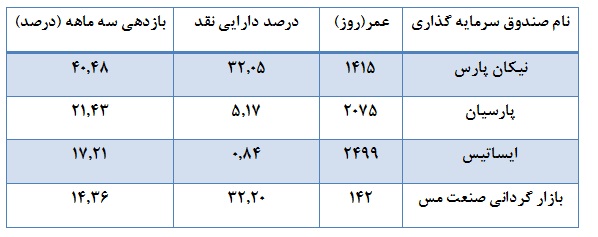 کارنامه ثلث سوم صندوق های سرمایه گذاری