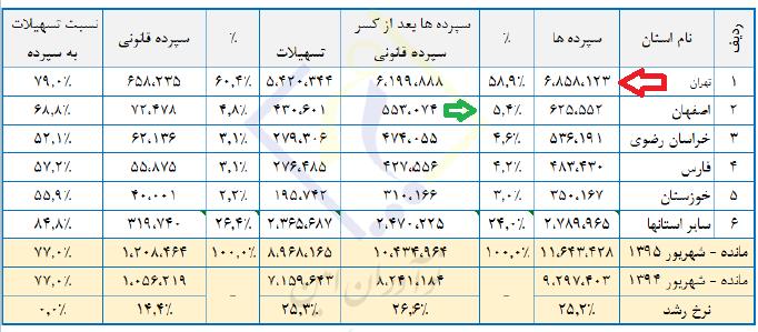 نظام بانكى