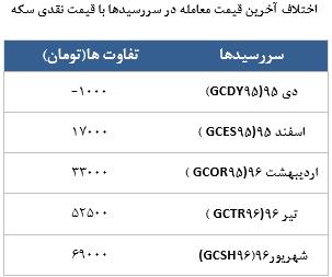 معامله 30547 در رینگ طلایی بورس کالا معامله 30547 در رینگ طلایی بورس کالا