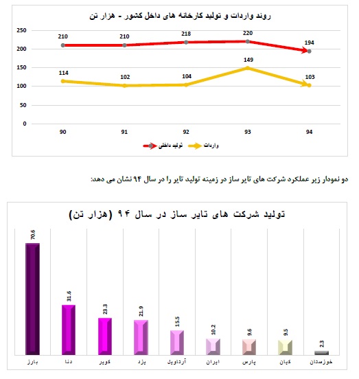 تحلیل بنیادی کویر تایر