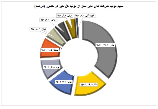 تحلیل بنیادی کویر تایر