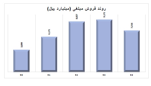 تحلیل بنیادی کویر تایر