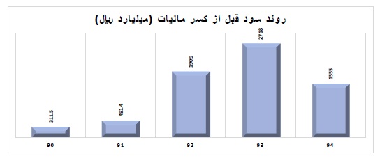 تحلیل بنیادی کویر تایر