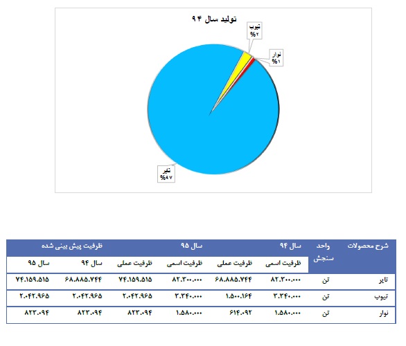 تحلیل بنیادی کویر تایر